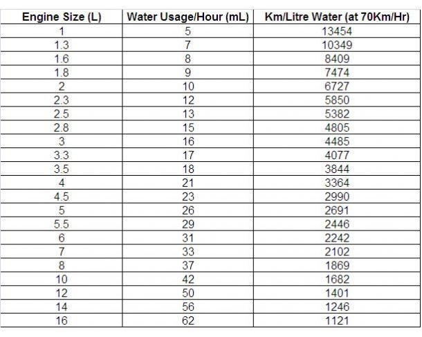 Maintenance of hydrogen generators. Water and electricity consumption